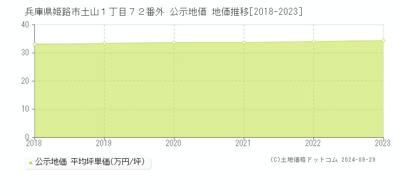 兵庫県姫路市土山１丁目７２番外 公示地価 地価推移[2018-2023]