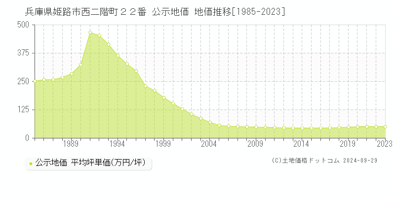 兵庫県姫路市西二階町２２番 公示地価 地価推移[1985-2022]