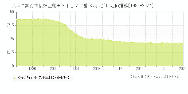 兵庫県姫路市広畑区蒲田３丁目７０番 公示地価 地価推移[1993-2024]