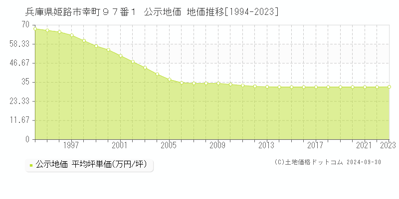 兵庫県姫路市幸町９７番１ 公示地価 地価推移[1994-2023]