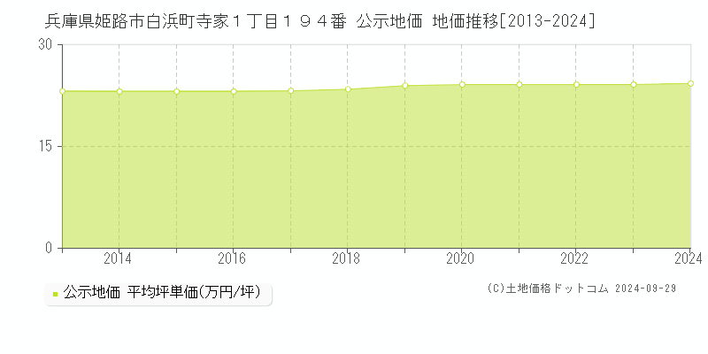 兵庫県姫路市白浜町寺家１丁目１９４番 公示地価 地価推移[2013-2023]