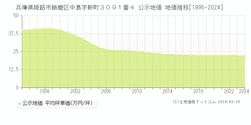 兵庫県姫路市飾磨区中島字新町３０９１番４ 公示地価 地価推移[1995-2024]