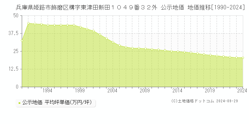 兵庫県姫路市飾磨区構字東津田新田１０４９番３２外 公示地価 地価推移[1990-2024]