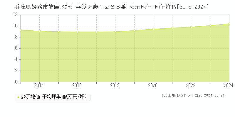 兵庫県姫路市飾磨区細江字浜万歳１２８８番 公示地価 地価推移[2013-2023]