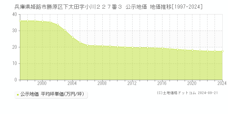 兵庫県姫路市勝原区下太田字小川２２７番３ 公示地価 地価推移[1997-2023]