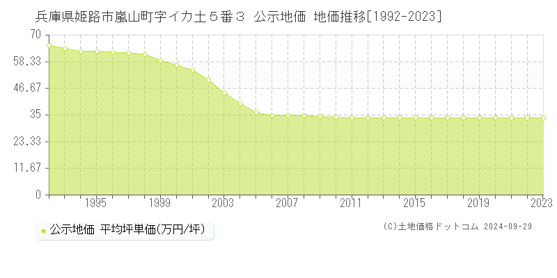 兵庫県姫路市嵐山町字イカ土５番３ 公示地価 地価推移[1992-2023]