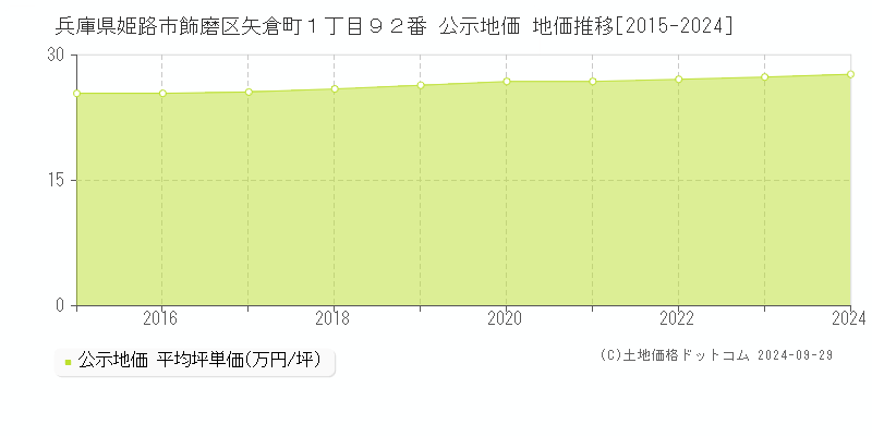 兵庫県姫路市飾磨区矢倉町１丁目９２番 公示地価 地価推移[2015-2024]