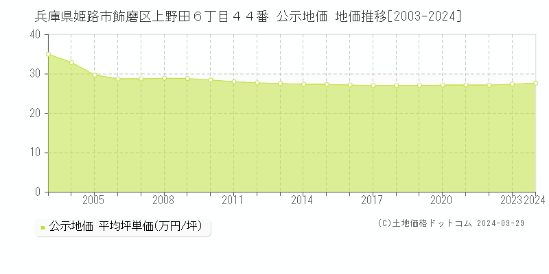 兵庫県姫路市飾磨区上野田６丁目４４番 公示地価 地価推移[2003-2024]