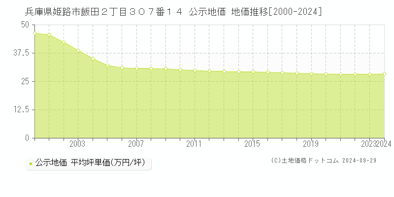 兵庫県姫路市飯田２丁目３０７番１４ 公示地価 地価推移[2000-2023]