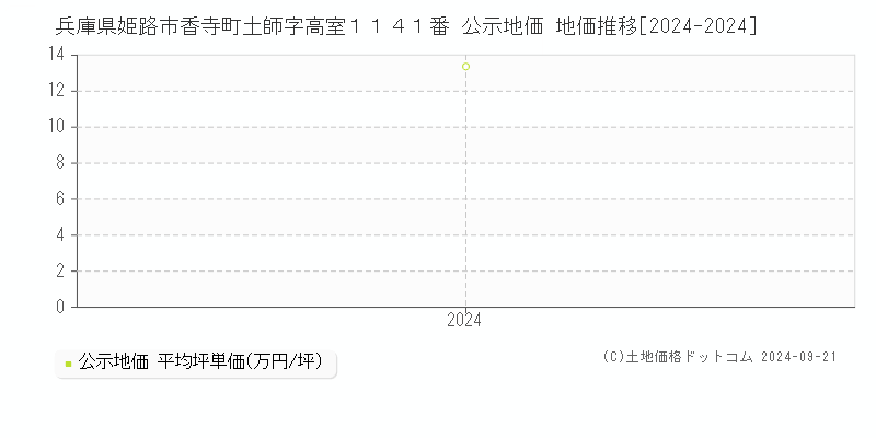 兵庫県姫路市香寺町土師字高室１１４１番 公示地価 地価推移[2024-2024]