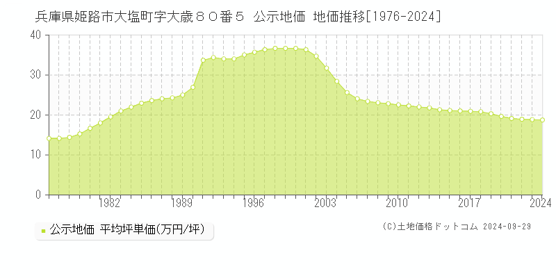 兵庫県姫路市大塩町字大歳８０番５ 公示地価 地価推移[1976-2023]