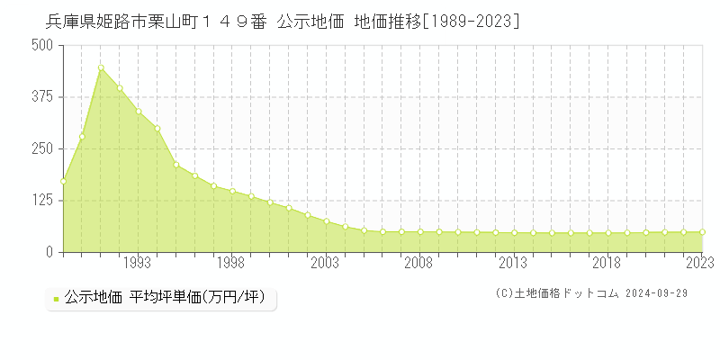 兵庫県姫路市栗山町１４９番 公示地価 地価推移[1989-2023]