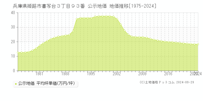 兵庫県姫路市書写台３丁目９３番 公示地価 地価推移[1975-2023]