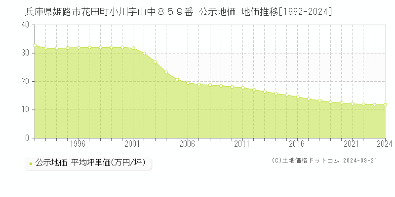 兵庫県姫路市花田町小川字山中８５９番 公示地価 地価推移[1992-2023]