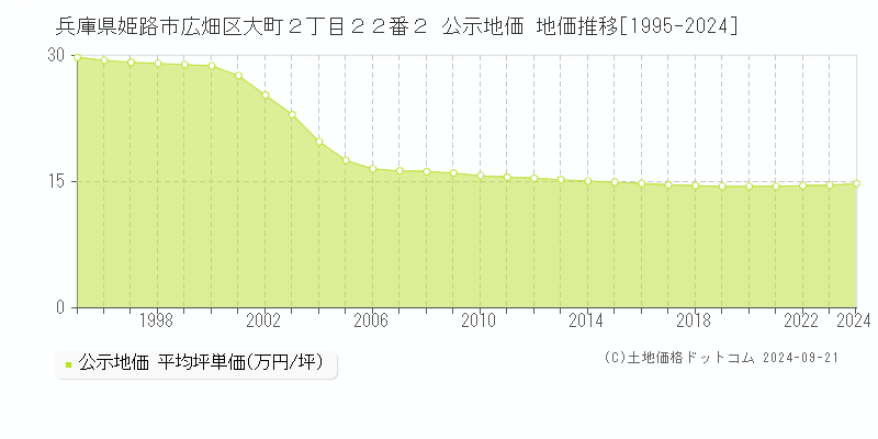 兵庫県姫路市広畑区大町２丁目２２番２ 公示地価 地価推移[1995-2023]