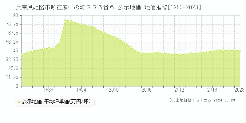 兵庫県姫路市新在家中の町３３５番６ 公示地価 地価推移[1983-2022]