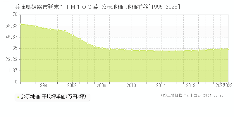 兵庫県姫路市延末１丁目１００番 公示地価 地価推移[1995-2022]