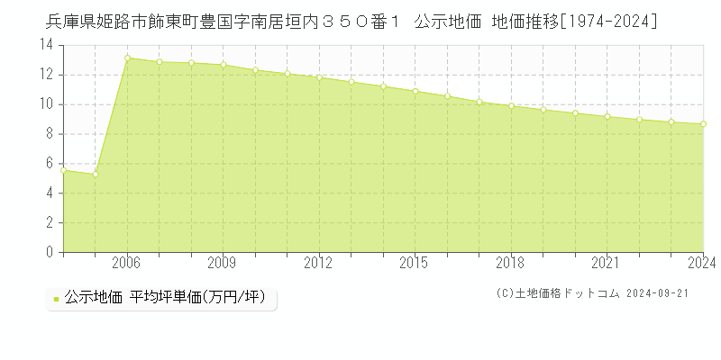 兵庫県姫路市飾東町豊国字南居垣内３５０番１ 公示地価 地価推移[1974-2024]