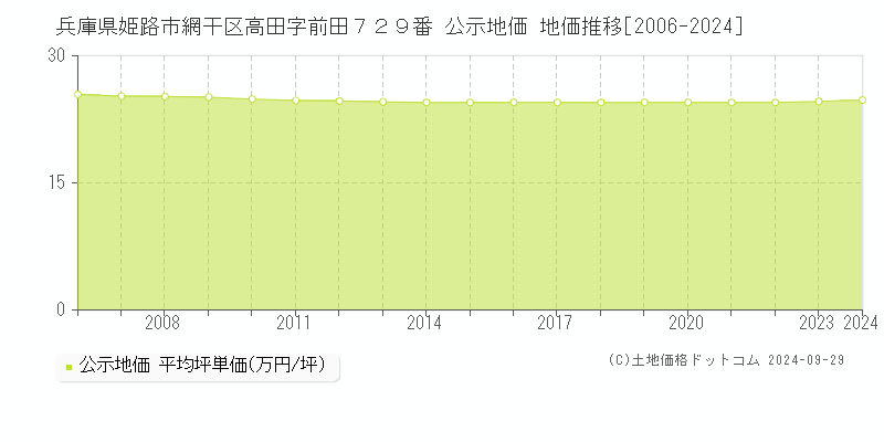 兵庫県姫路市網干区高田字前田７２９番 公示地価 地価推移[2006-2024]