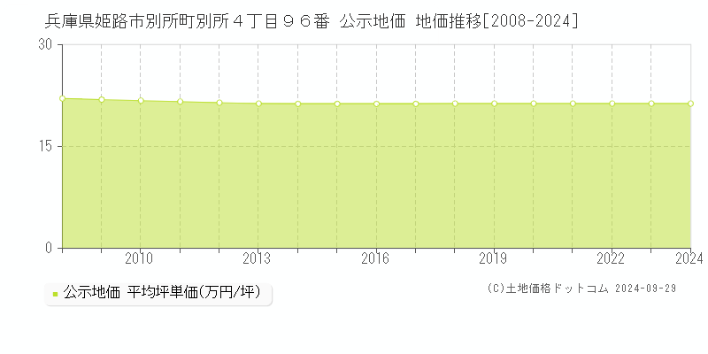 兵庫県姫路市別所町別所４丁目９６番 公示地価 地価推移[2008-2023]