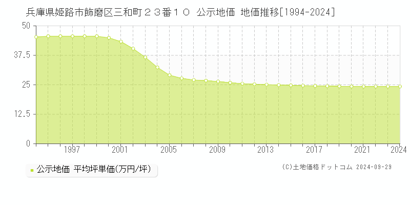 兵庫県姫路市飾磨区三和町２３番１０ 公示地価 地価推移[1994-2024]