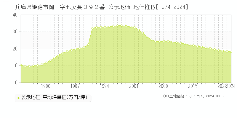 兵庫県姫路市岡田字七反長３９２番 公示地価 地価推移[1974-2024]