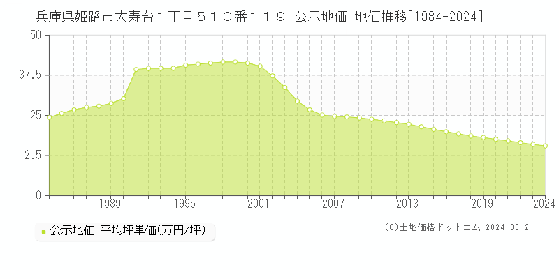 兵庫県姫路市大寿台１丁目５１０番１１９ 公示地価 地価推移[1984-2024]