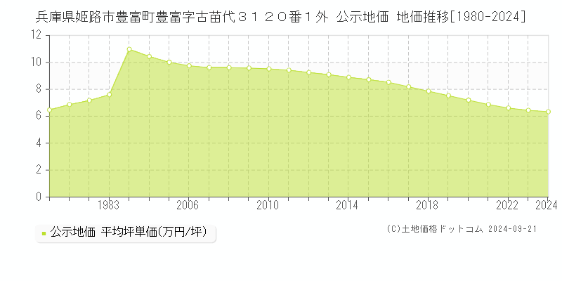 兵庫県姫路市豊富町豊富字古苗代３１２０番１外 公示地価 地価推移[1980-2023]