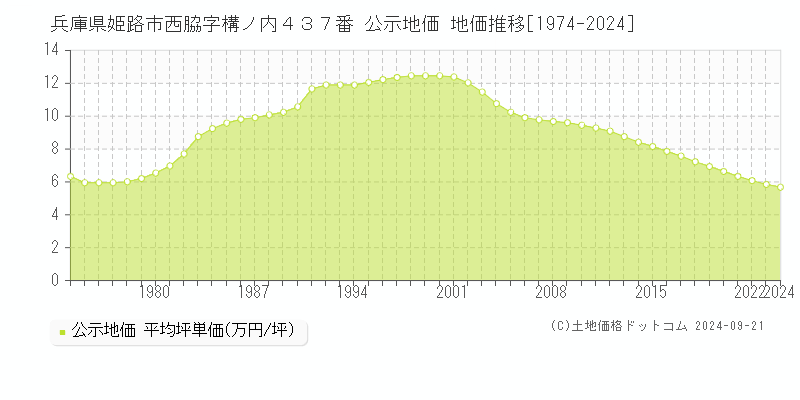 兵庫県姫路市西脇字構ノ内４３７番 公示地価 地価推移[1974-2023]