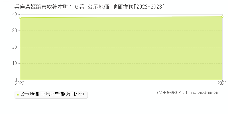 兵庫県姫路市総社本町１６番 公示地価 地価推移[2022-2023]