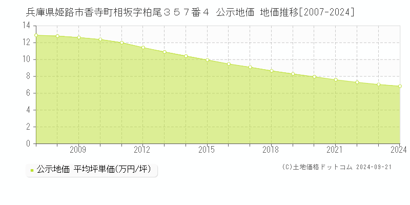 兵庫県姫路市香寺町相坂字柏尾３５７番４ 公示地価 地価推移[2007-2023]