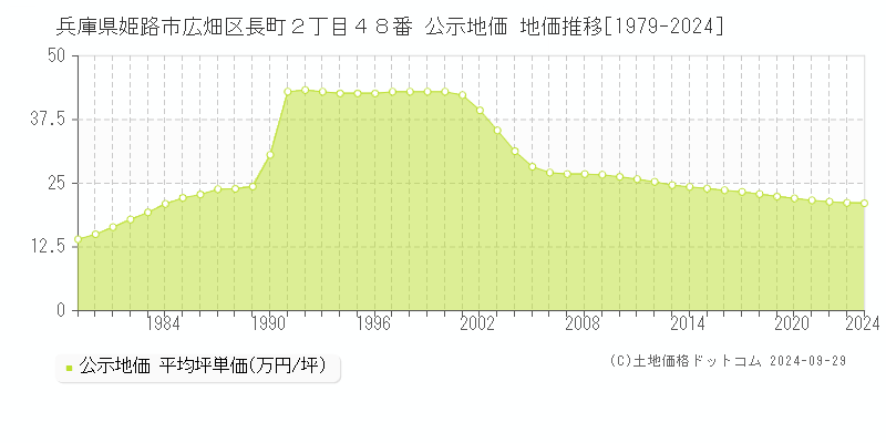 兵庫県姫路市広畑区長町２丁目４８番 公示地価 地価推移[1979-2023]