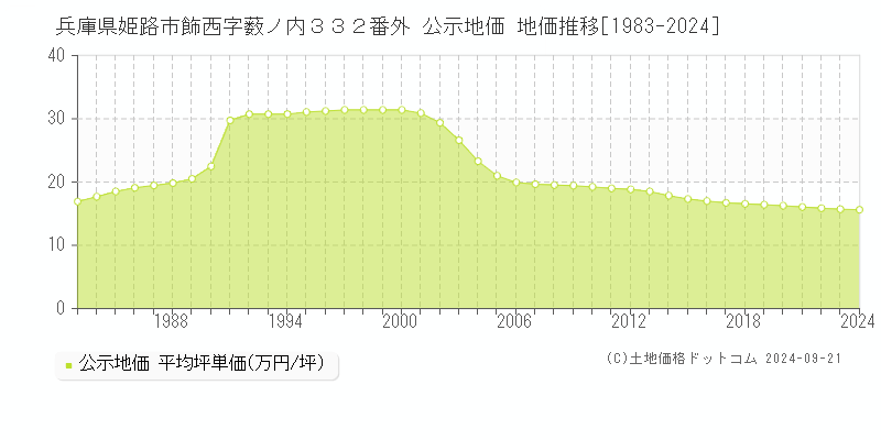 兵庫県姫路市飾西字薮ノ内３３２番外 公示地価 地価推移[1983-2024]