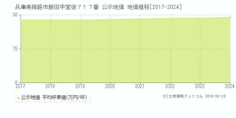 兵庫県姫路市飯田字堂後７１７番 公示地価 地価推移[2017-2023]