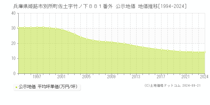 兵庫県姫路市別所町佐土字竹ノ下８８１番外 公示地価 地価推移[1994-2023]