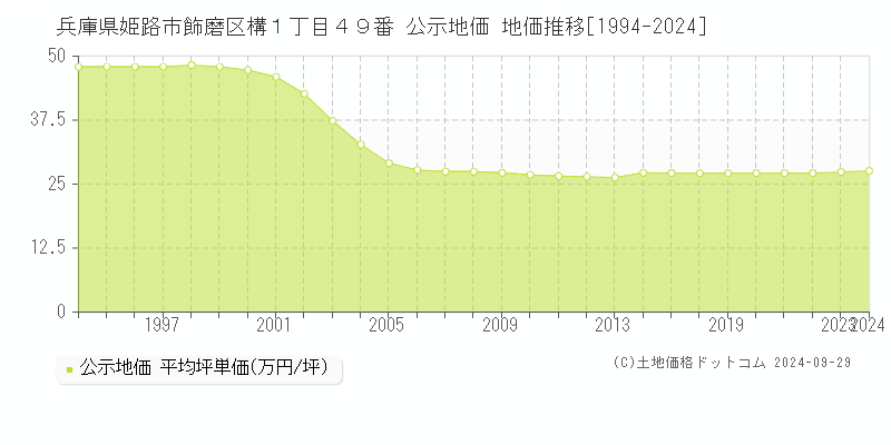 兵庫県姫路市飾磨区構１丁目４９番 公示地価 地価推移[1994-2024]