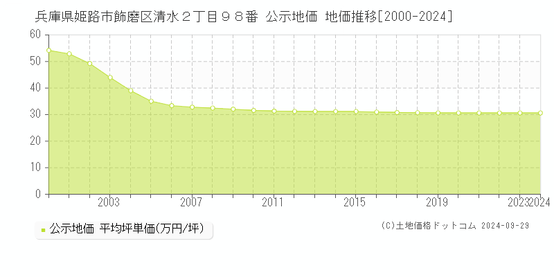 兵庫県姫路市飾磨区清水２丁目９８番 公示地価 地価推移[2000-2023]