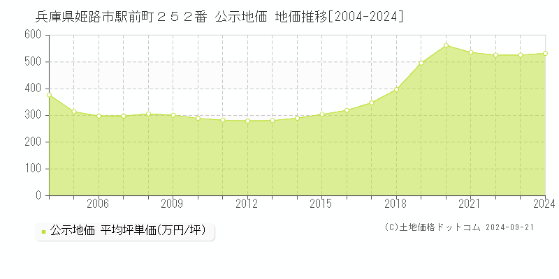 兵庫県姫路市駅前町２５２番 公示地価 地価推移[2004-2023]