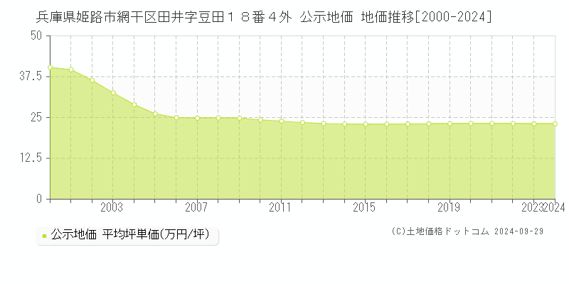 兵庫県姫路市網干区田井字豆田１８番４外 公示地価 地価推移[2000-2023]