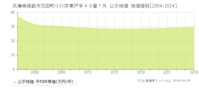 兵庫県姫路市花田町小川字東戸手４９番１外 公示地価 地価推移[2004-2024]