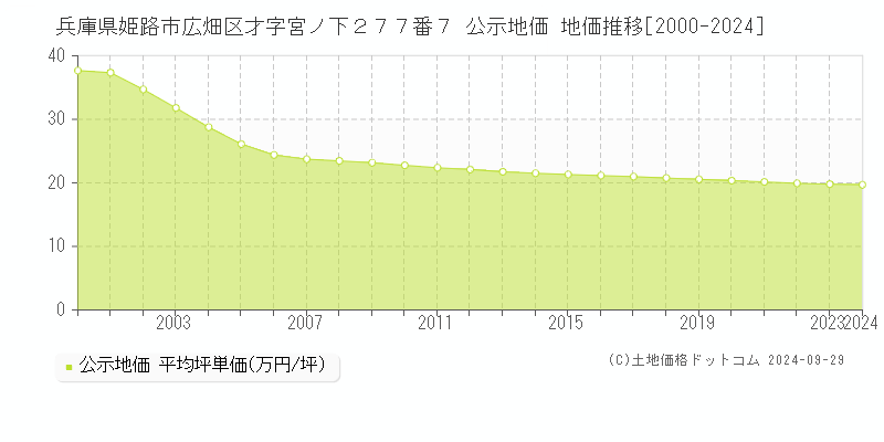 兵庫県姫路市広畑区才字宮ノ下２７７番７ 公示地価 地価推移[2000-2024]