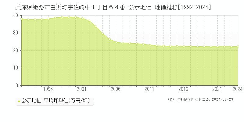 兵庫県姫路市白浜町宇佐崎中１丁目６４番 公示地価 地価推移[1992-2023]