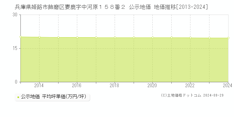 兵庫県姫路市飾磨区妻鹿字中河原１５８番２ 公示地価 地価推移[2013-2023]