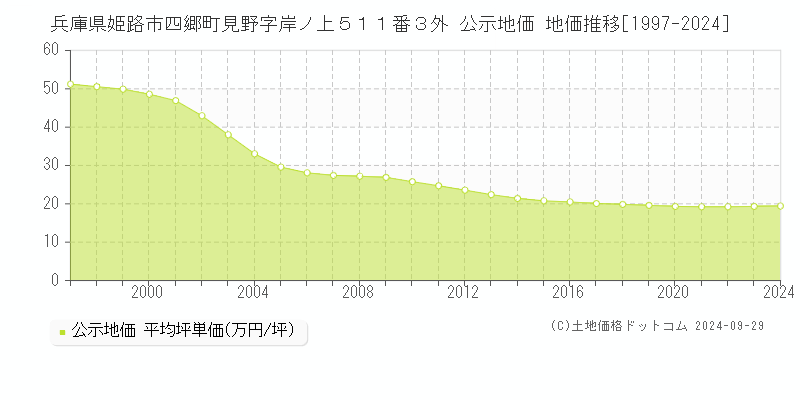 兵庫県姫路市四郷町見野字岸ノ上５１１番３外 公示地価 地価推移[1997-2024]