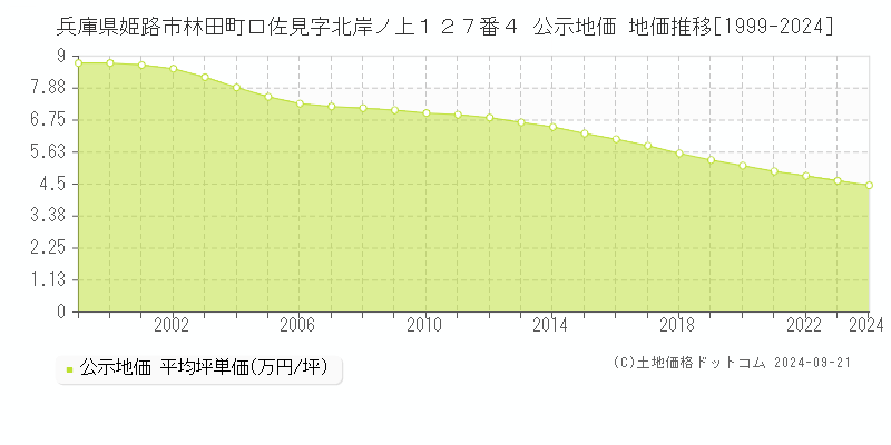 兵庫県姫路市林田町口佐見字北岸ノ上１２７番４ 公示地価 地価推移[1999-2024]