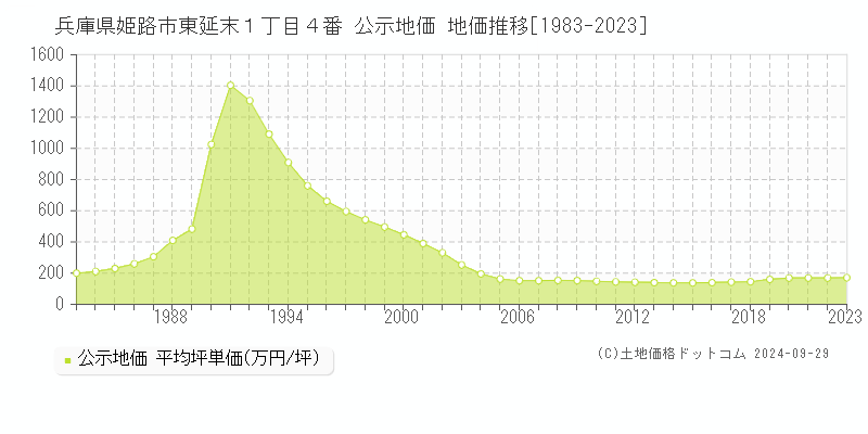 兵庫県姫路市東延末１丁目４番 公示地価 地価推移[1983-2022]