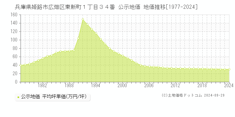 兵庫県姫路市広畑区東新町１丁目３４番 公示地価 地価推移[1977-2023]