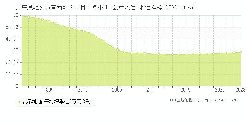 兵庫県姫路市宮西町２丁目１６番１ 公示地価 地価推移[1991-2023]