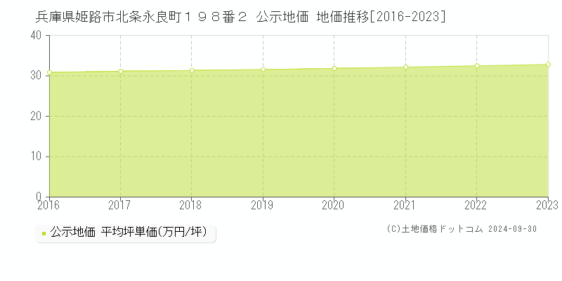 兵庫県姫路市北条永良町１９８番２ 公示地価 地価推移[2016-2023]