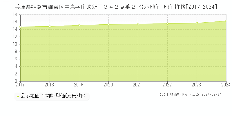 兵庫県姫路市飾磨区中島字庄助新田３４２９番２ 公示地価 地価推移[2017-2023]